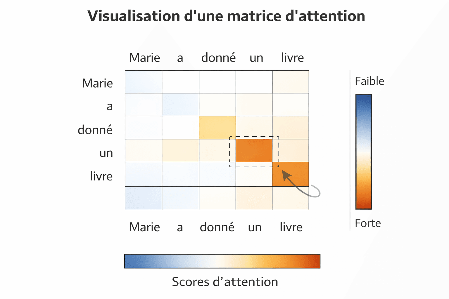 Matrice d’attention entre tokens