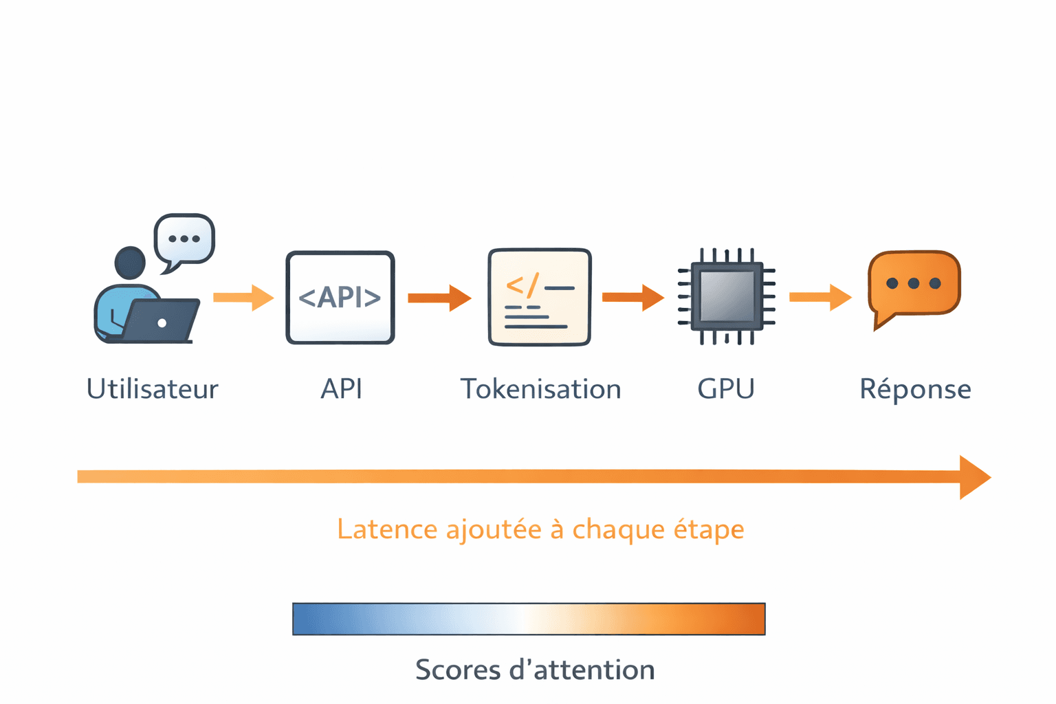 Flux d’une requête d’inférence